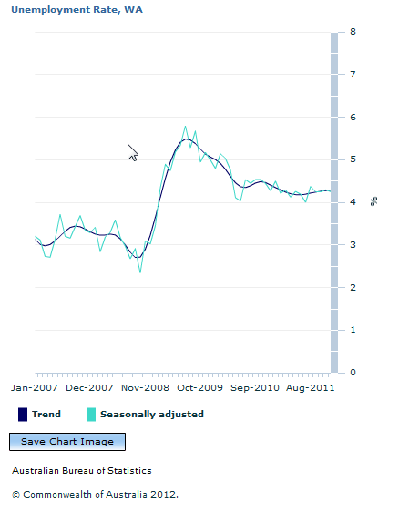 Graph Image for Unemployment Rate, WA